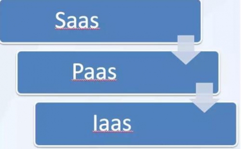 IaaS、PaaS、SaaS在物聯(lián)網(wǎng)解決方案